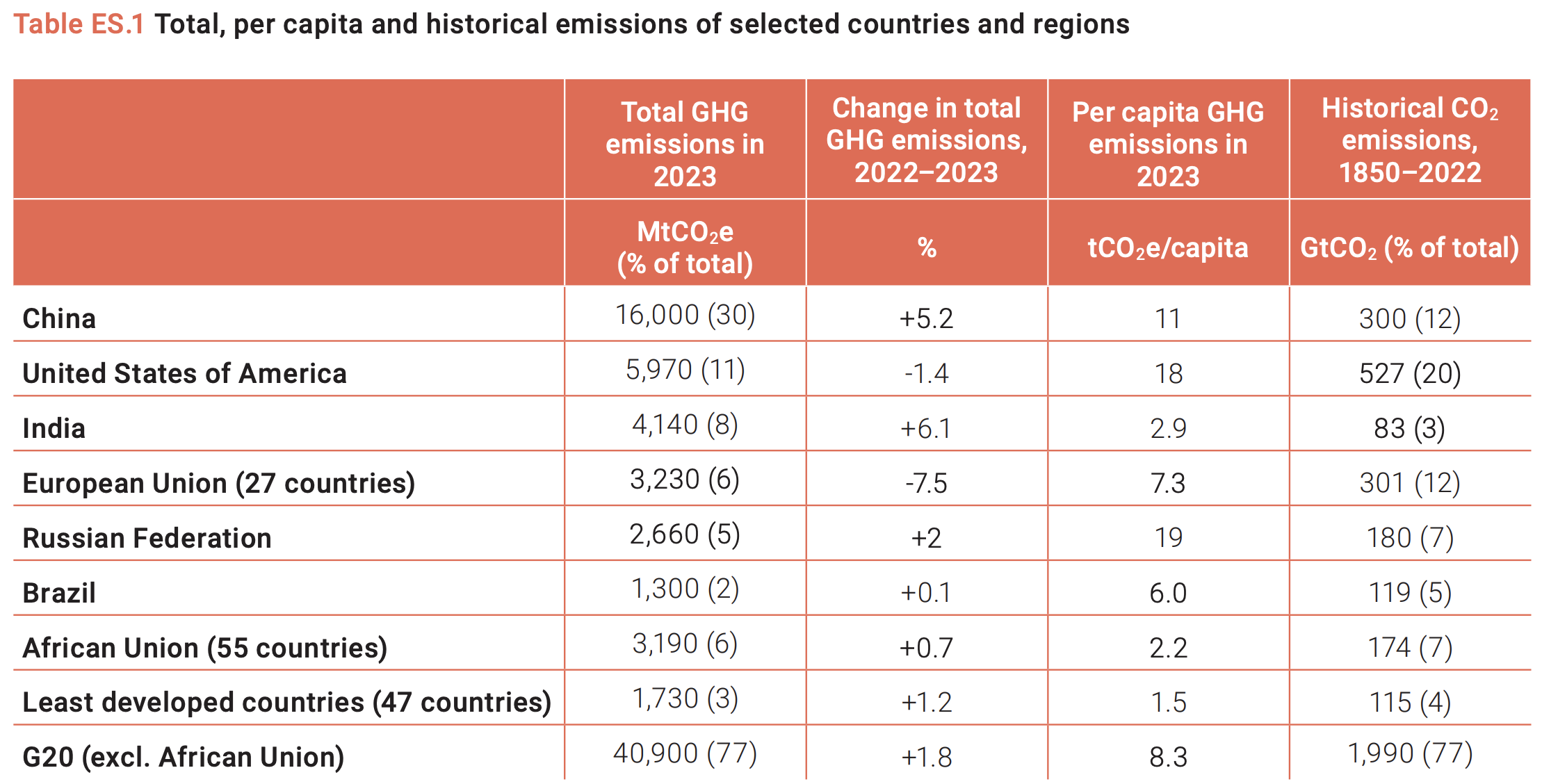 Greenhouse gas emissions in 2023, broken down by nations and associations